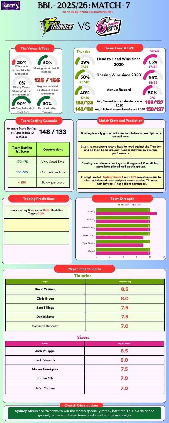 BBL Match 7 - Sydney Thunder vs Sydney Sixers at Sydney Showground - Match Analysis and Predictions
