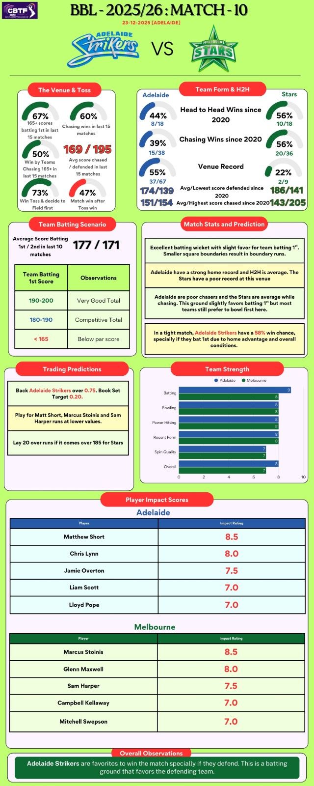 BBL Match 10 - Adelaide Strikers vs Melbourne Stars at Adelaide - Match Analysis and Predictions