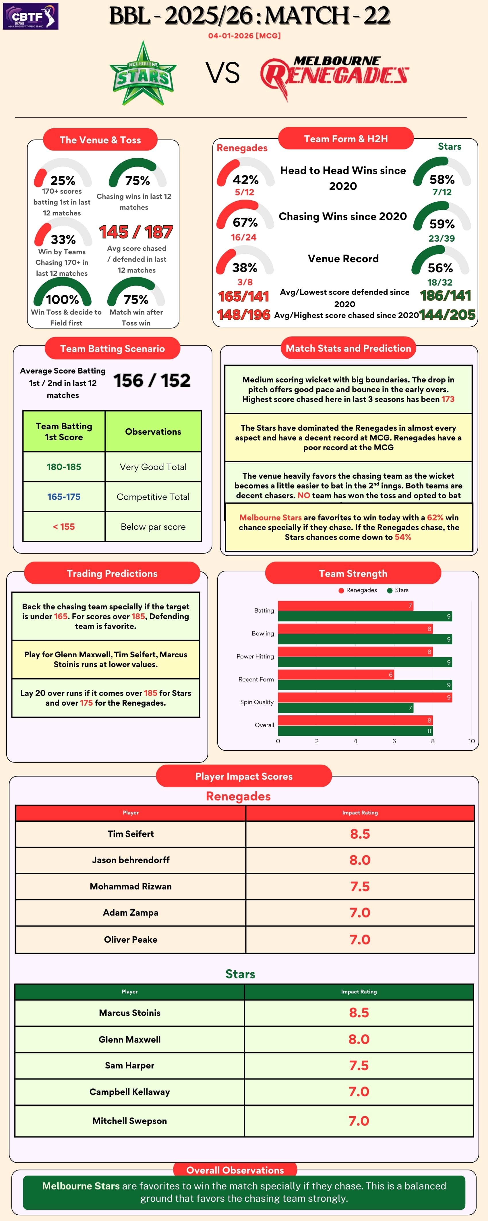 BBL Match 22 - Melbourne Stars vs Melbourne Renegades at MCG - Match Analysis