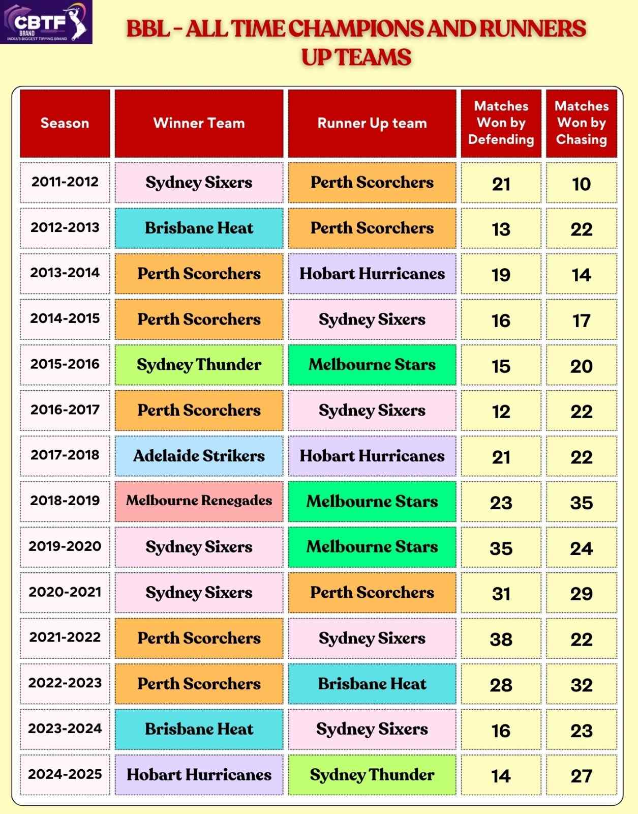 BBL- ALL TIME CHAMPIONS AND RUNNERS UP TEAMS