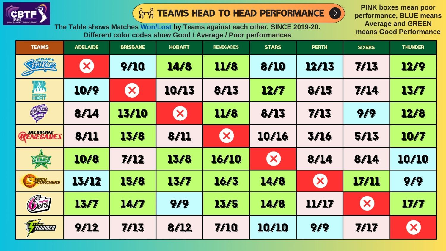 TEAMS HEAD TO HEAD PERFORMANCE