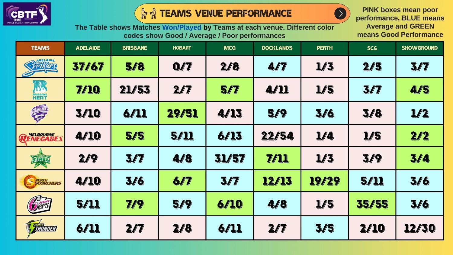 TEAMS VENUE PERFORMANCE