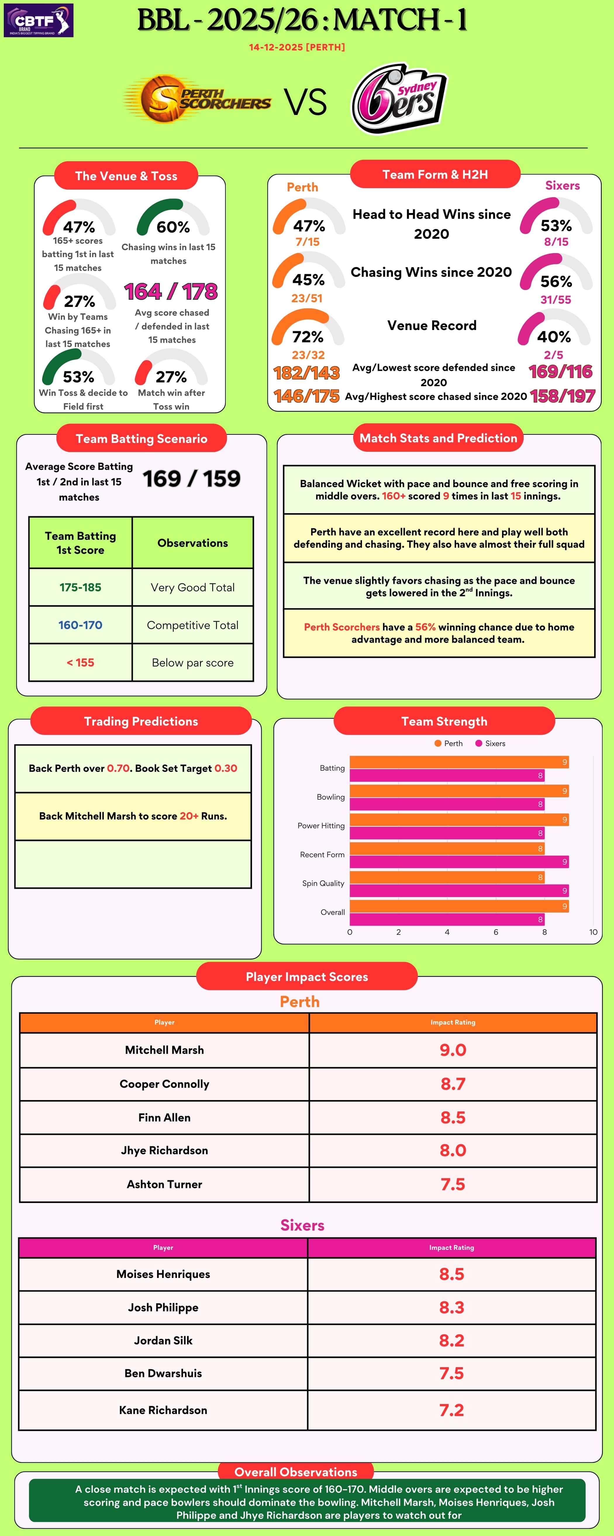 BBL Match 1 - Perth Scorchers vs Sydney Sixers at Perth Stadium - Preview and Conditions